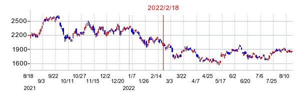 2022年2月18日 09:21前後のの株価チャート